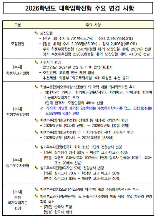 2026학년도 경희대학교 대학입학전형