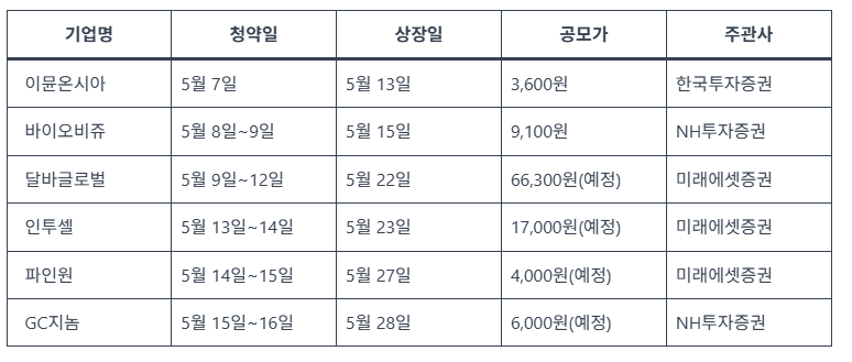 2025년 5월 공모주