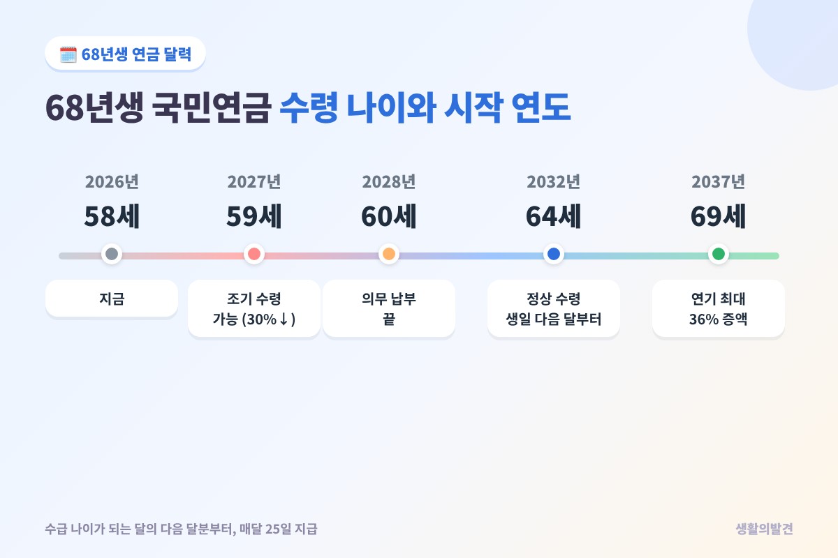 68년생 국민연금 수령 나이 – 2027년 59세 조기, 2032년 64세 정상, 2037년 69세 연기