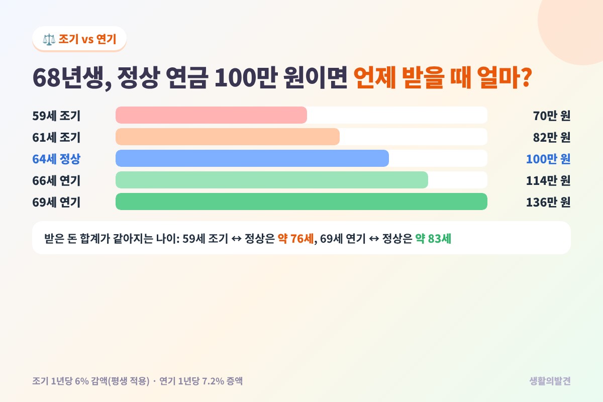 68년생 국민연금 조기 수령 70만 원, 정상 100만 원, 연기 수령 136만 원 비교