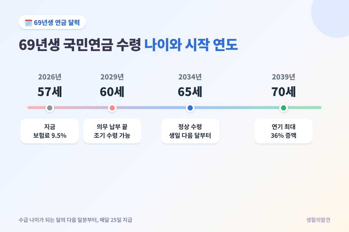 69년생 국민연금 수령 나이 – 2029년 60세 조기, 2034년 65세 정상, 2039년 70세 연기