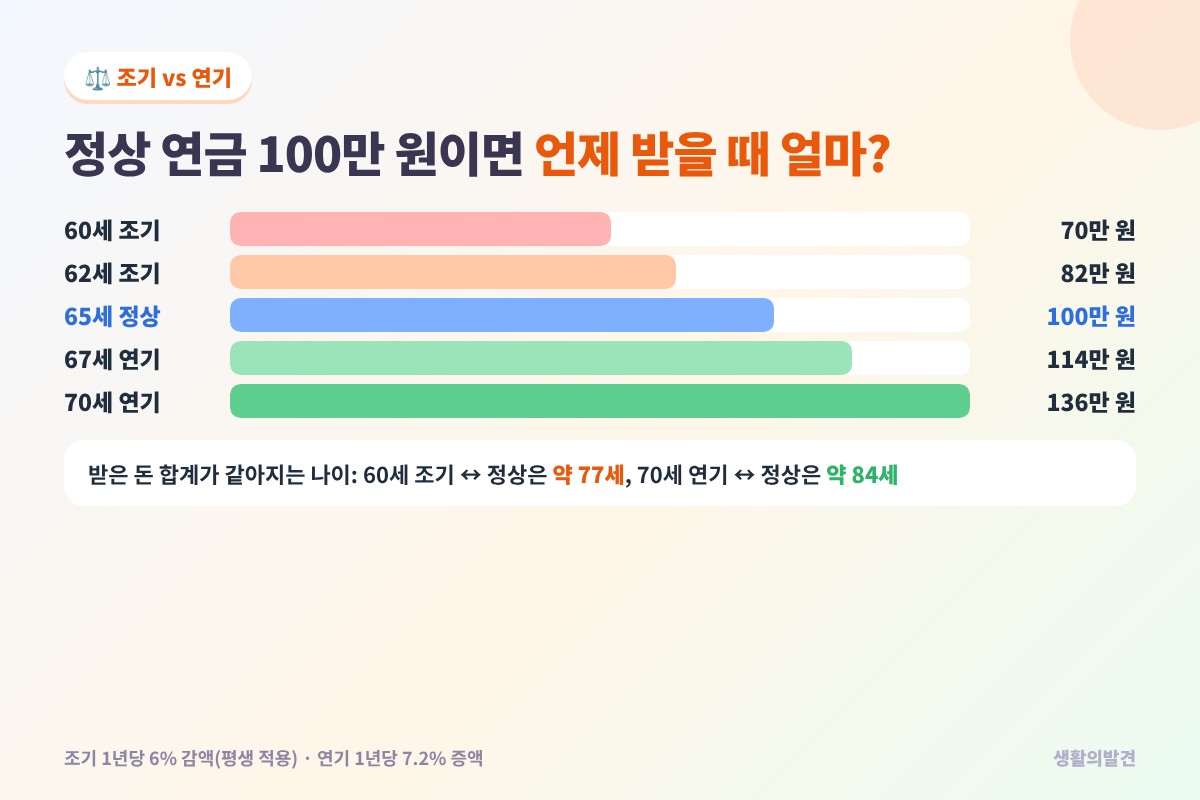 69년생 국민연금 조기 수령 70만 원, 정상 100만 원, 연기 수령 136만 원 비교