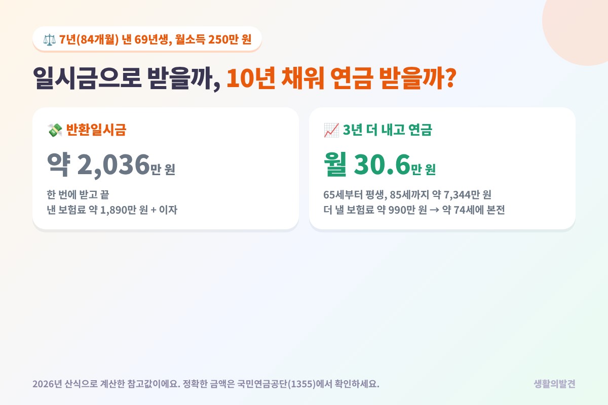 69년생 국민연금 반환일시금 2,036만 원과 10년 채워 받는 월 연금 30.6만 원 비교
