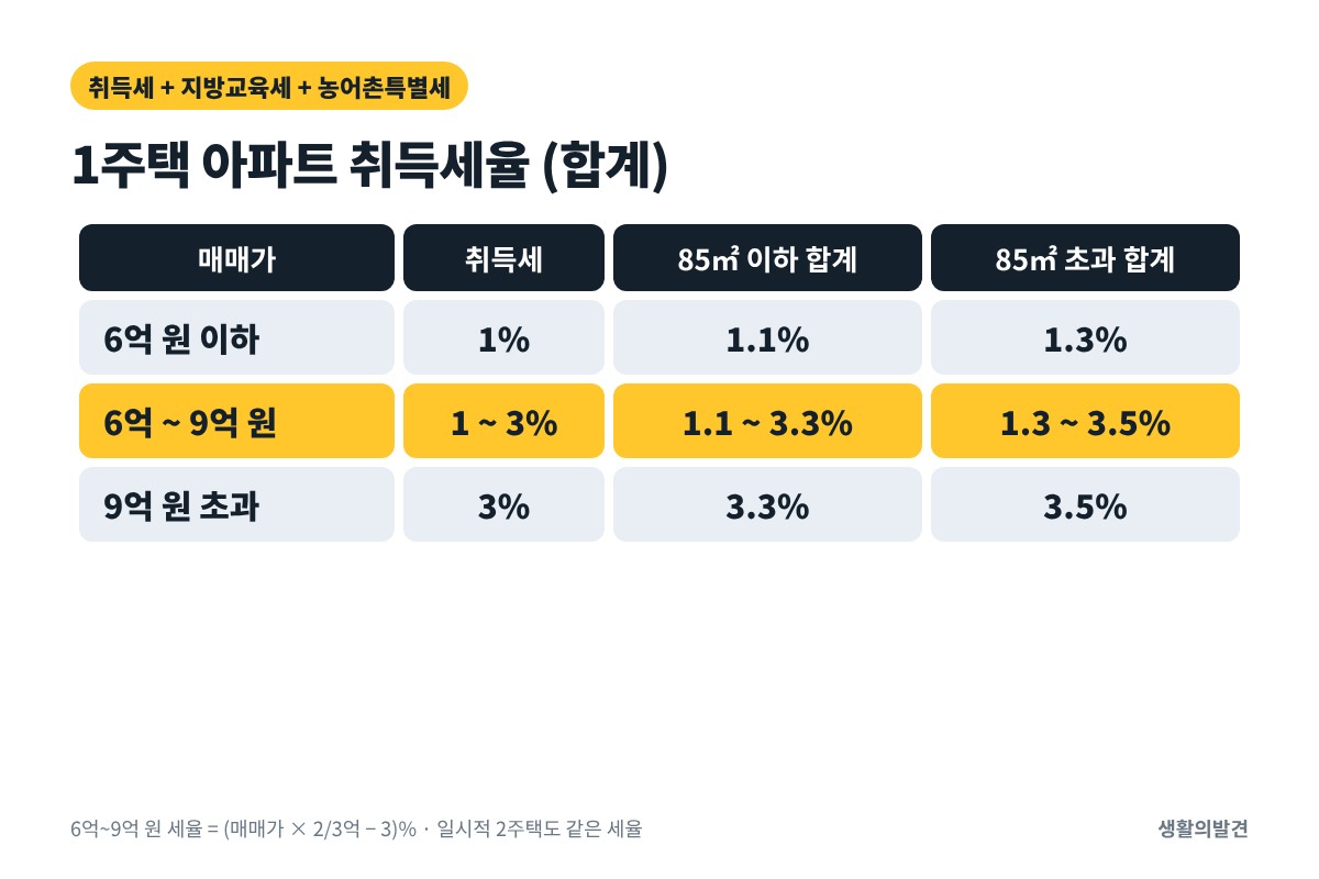 2026 1주택 아파트 취득세율표 – 6억 이하 1.1%, 6억~9억 1.1~3.3%, 9억 초과 3.3%