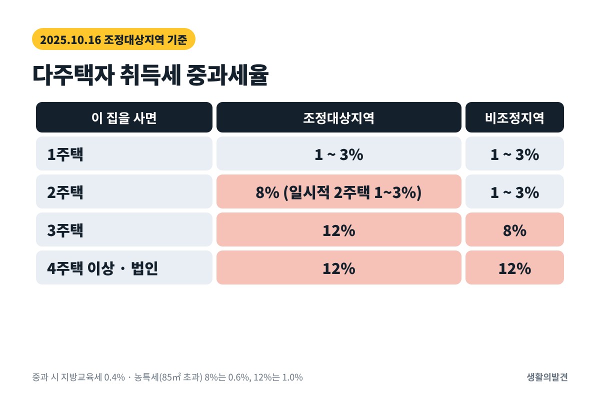 다주택자 취득세 중과세율표 – 조정대상지역 2주택 8%, 3주택 12%, 비조정 3주택 8%