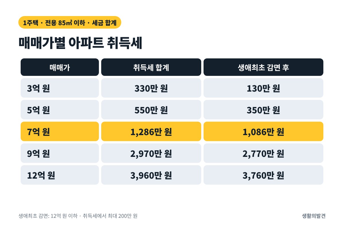 매매가 3억·5억·7억·9억·12억 원 아파트 1주택 취득세 합계와 생애최초 감면 후 금액
