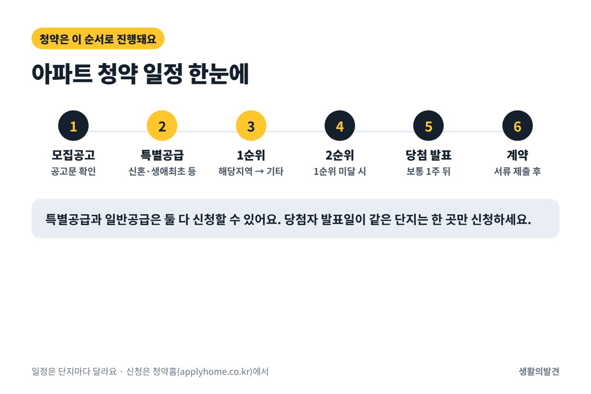 아파트 청약 일정 순서 – 모집공고, 특별공급, 1순위, 2순위, 당첨 발표, 계약