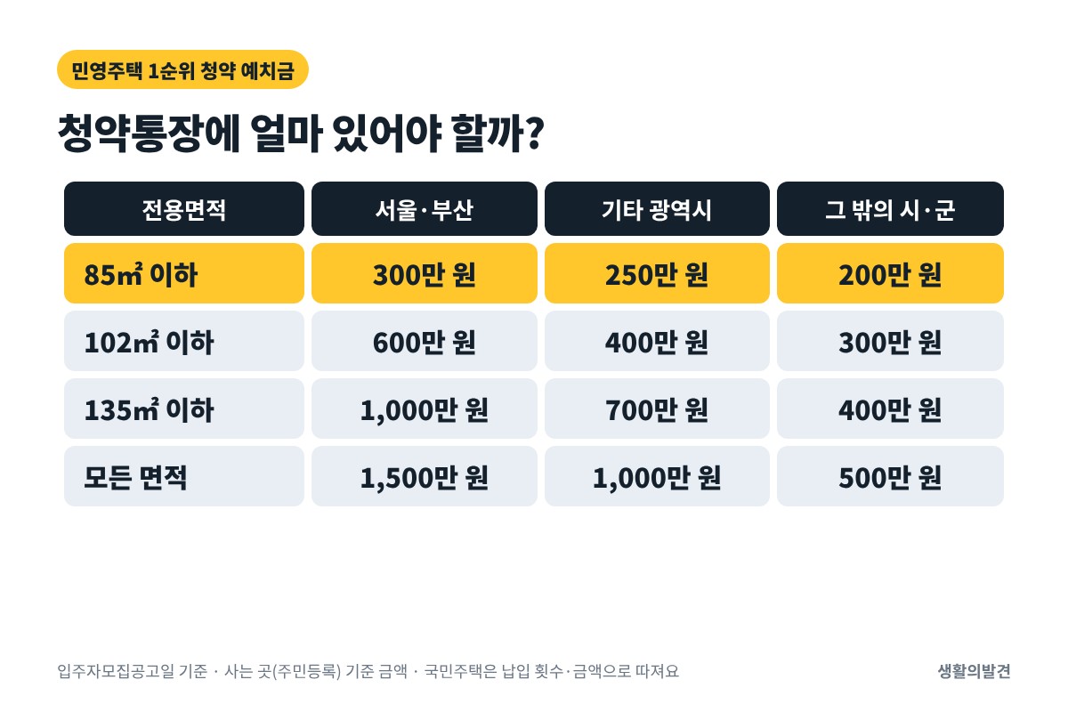 민영주택 1순위 청약 예치금표 – 서울 부산 85㎡ 이하 300만 원, 모든 면적 1500만 원