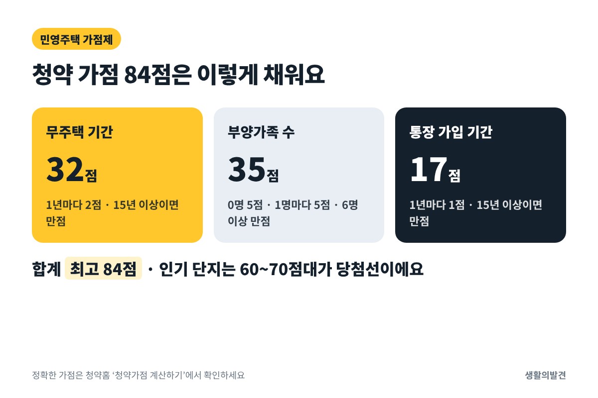 청약 가점 84점 구성 – 무주택 기간 32점, 부양가족 35점, 청약통장 가입 기간 17점