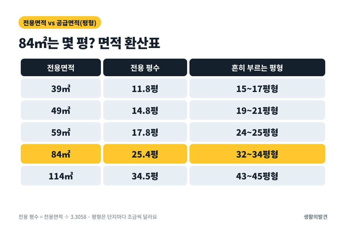 아파트 전용면적 평수 환산표 – 59㎡ 24평형, 84㎡ 34평형, 114㎡ 45평형