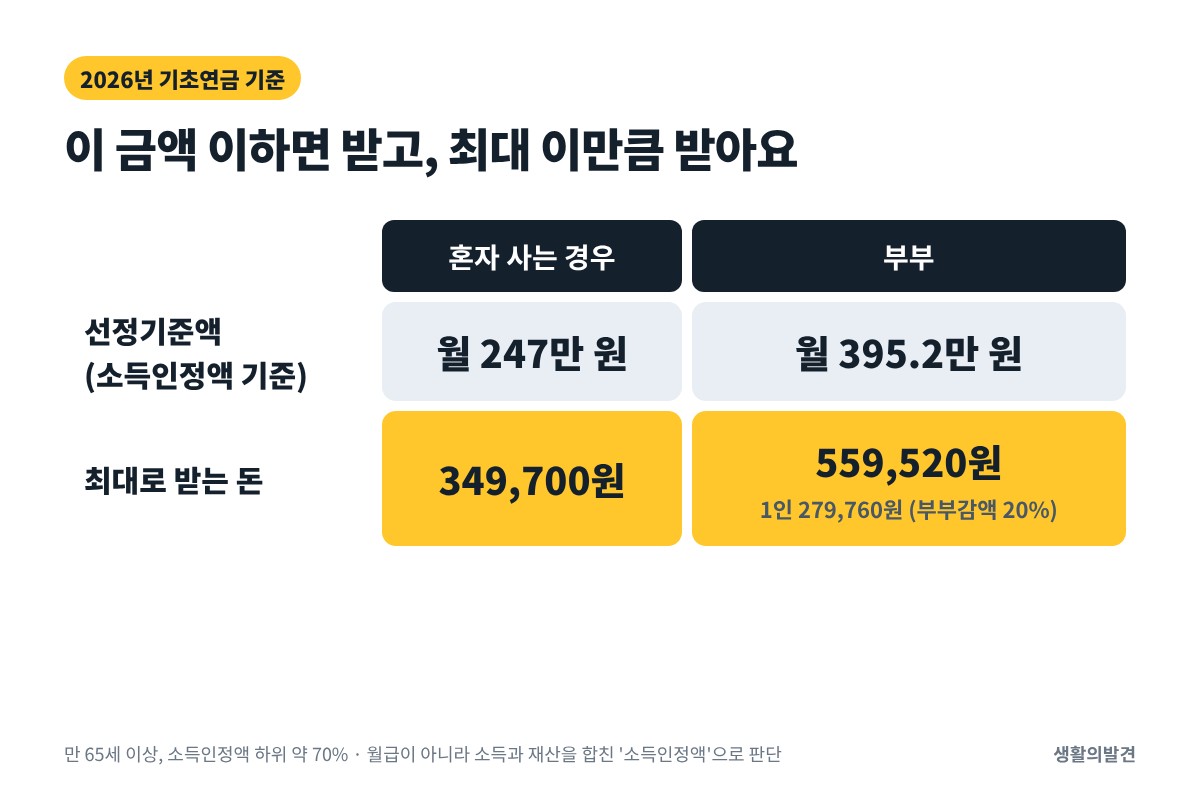 2026년 기초연금 선정기준액 단독 247만 원 부부 395만 2천 원, 최대 지급액 349700원