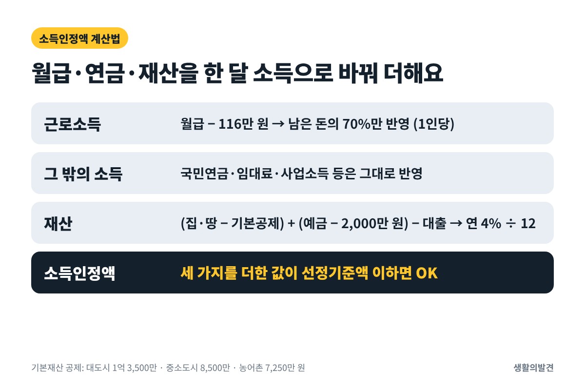 기초연금 소득인정액 계산 방법 – 근로소득 116만 원 공제, 재산 소득환산율 4%