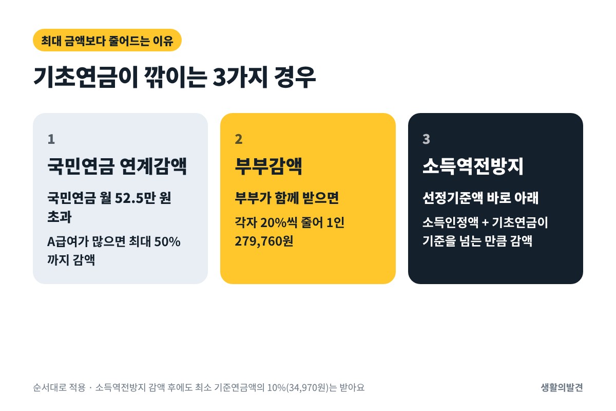 기초연금 감액 3가지 – 국민연금 연계감액, 부부감액 20%, 소득역전방지 감액