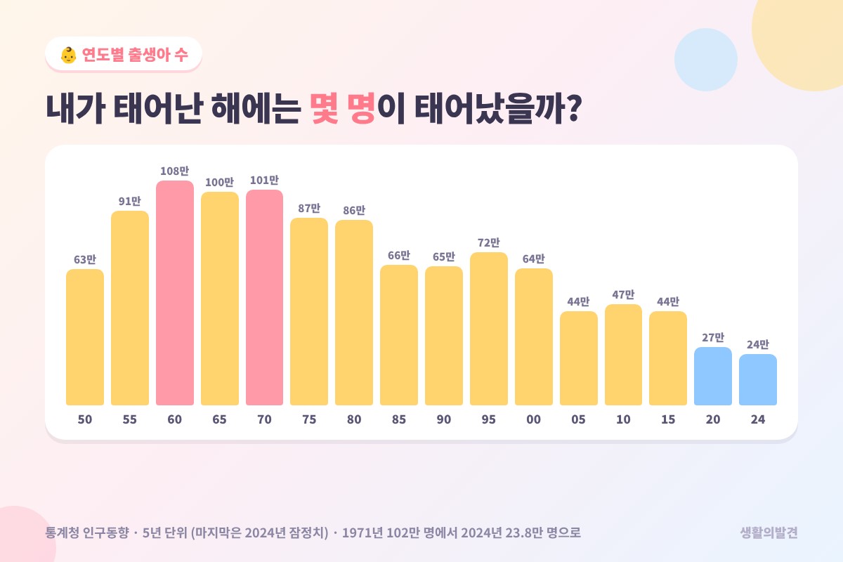 내가 태어난 날 기준 연도별 출생아 수 – 1950년부터 2024년까지 5년 단위 그래프