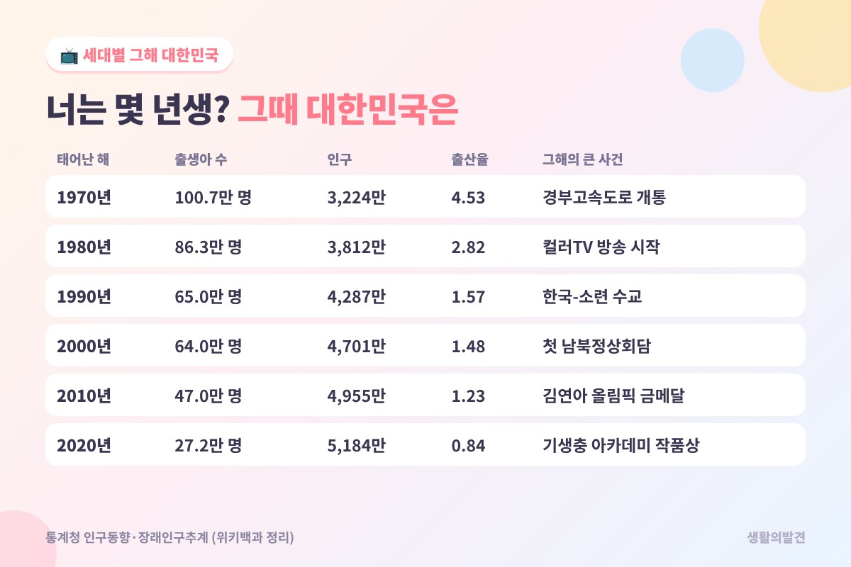 내가 태어난 날 세대별 대한민국 – 1970년생부터 2020년생까지 출생아 수, 인구, 출산율, 큰 사건