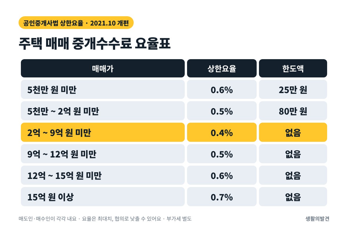주택 매매 중개수수료 요율표 – 5천만 원 미만 0.6%부터 15억 원 이상 0.7%까지