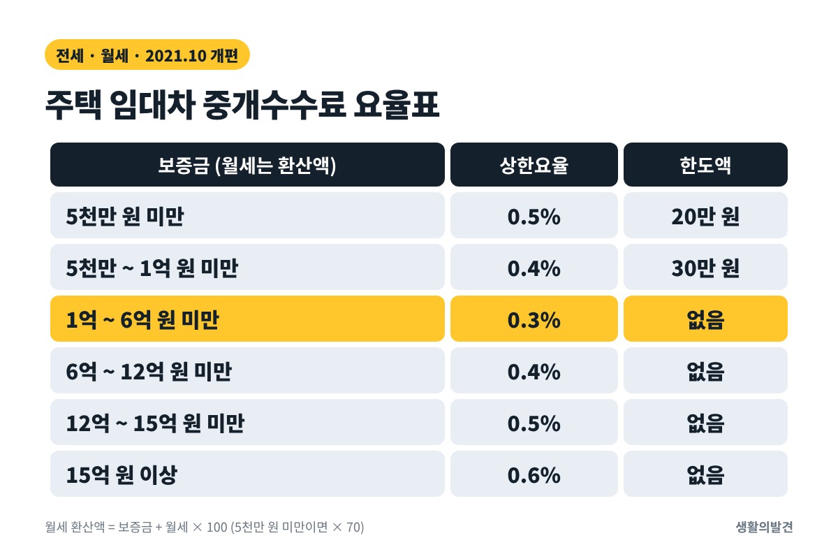 주택 임대차 전세 월세 중개수수료 요율표와 월세 환산 방법