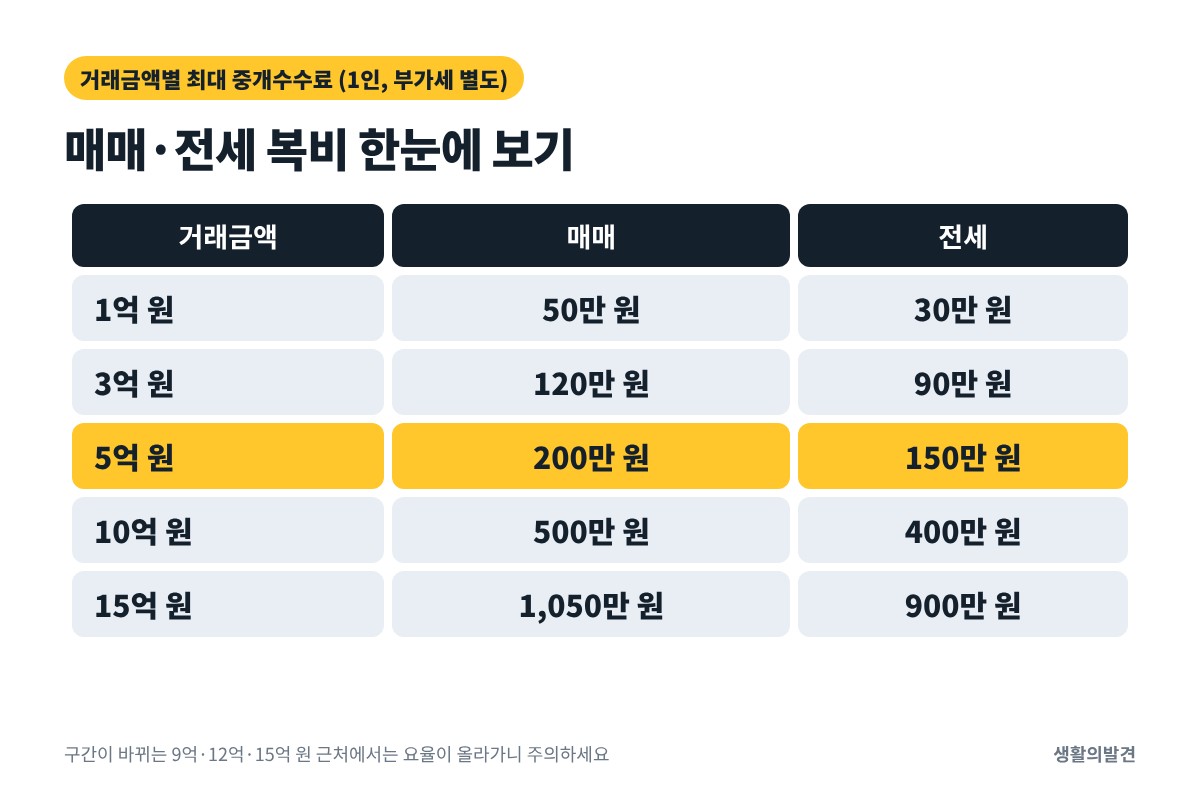 거래금액 1억·3억·5억·10억·15억 원 매매 전세 최대 중개수수료 비교표