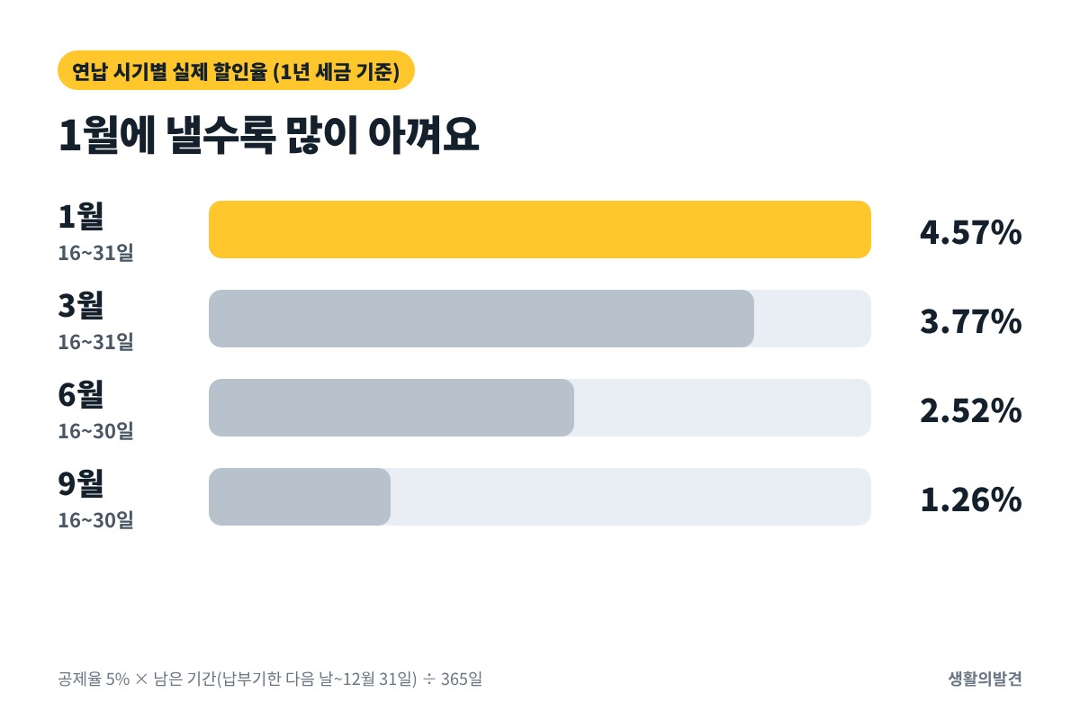 2026 자동차세 연납 시기별 할인율 – 1월 4.57%, 3월 3.77%, 6월 2.52%, 9월 1.26%
