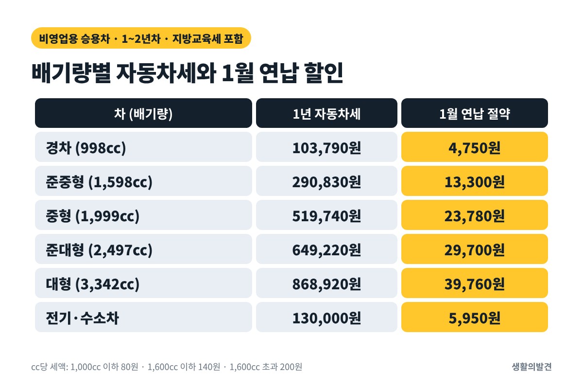 배기량별 자동차세와 1월 연납 할인액 – 경차, 준중형, 중형, 준대형, 대형, 전기차