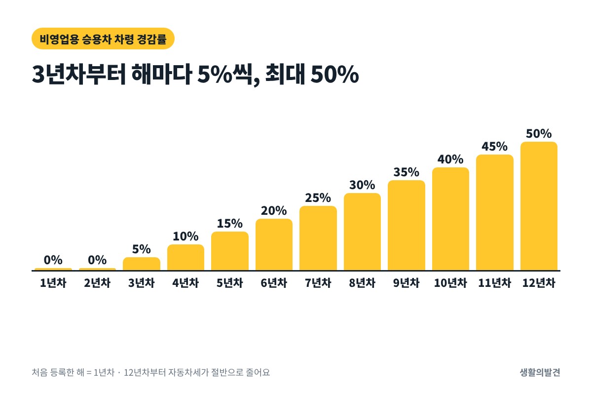 자동차세 차령 경감률 – 3년차 5%부터 12년차 50%까지