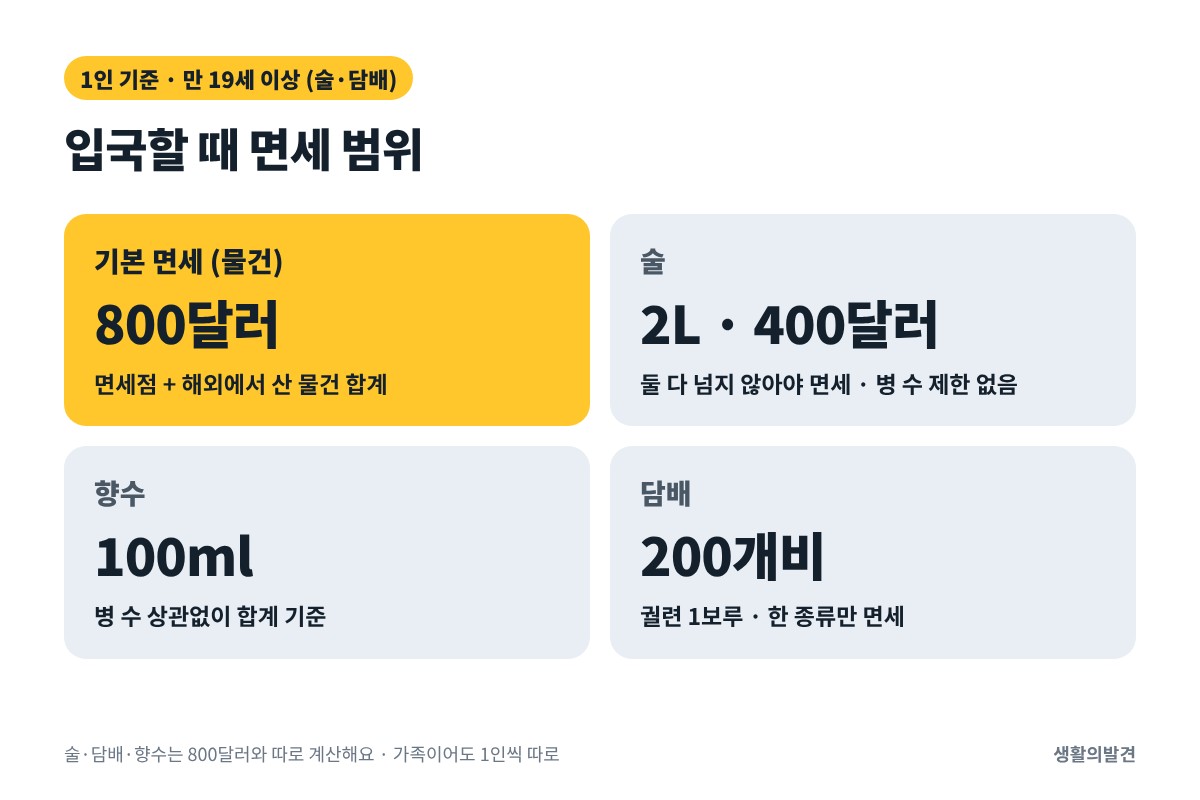 2026 해외여행 입국 면세한도 – 기본 800달러, 술 2L 400달러, 향수 100ml, 담배 200개비