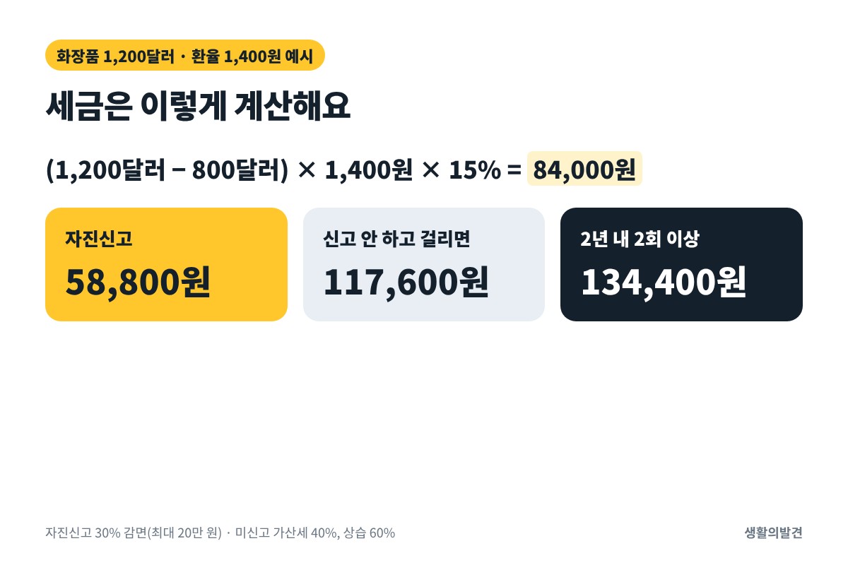 해외여행 관세 계산 예시 – 1,200달러 구매 시 자진신고 58,800원, 미신고 적발 117,600원