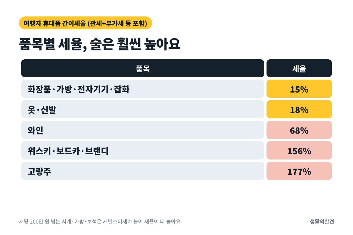 여행자 휴대품 간이세율 – 일반 15%, 옷 신발 18%, 와인 68%, 위스키 156%, 고량주 177%
