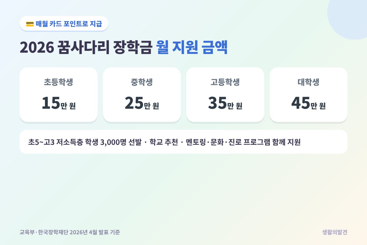 2026 꿈사다리 장학금 월 지원 금액 – 초등 15만 원, 중학생 25만 원, 고등학생 35만 원, 대학생 45만 원