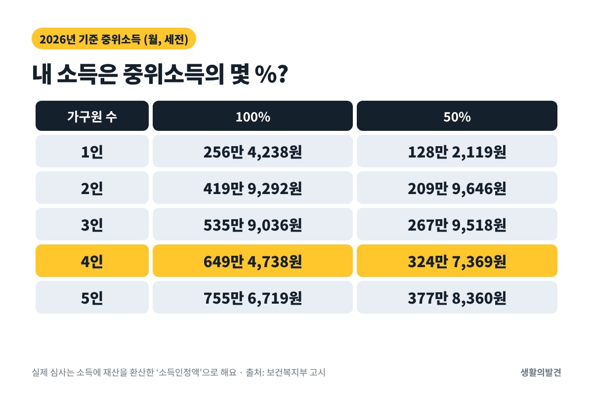 2026년 기준 중위소득표 – 1인 256만 원, 2인 420만 원, 3인 536만 원, 4인 649만 원