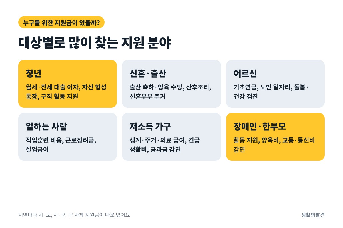 대상별 정부 지원금 분야 – 청년, 신혼·출산, 어르신, 일하는 사람, 저소득 가구, 장애인·한부모