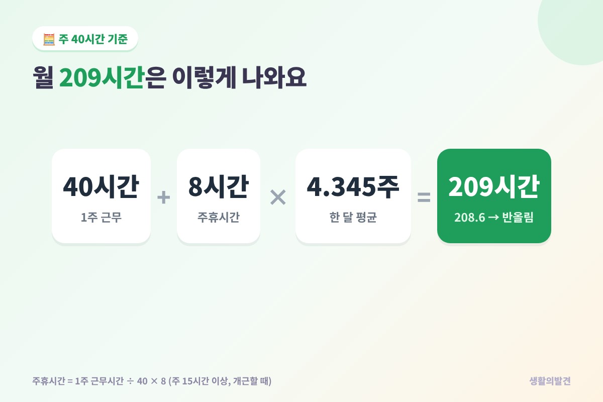시급 계산기 월 209시간 계산법 – 주 40시간 더하기 주휴 8시간 곱하기 4.345주