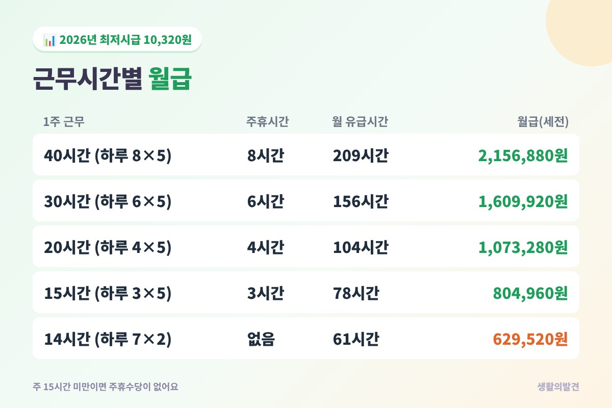 시급 계산기 근무시간별 월급 표 – 2026년 최저시급 10,320원 기준