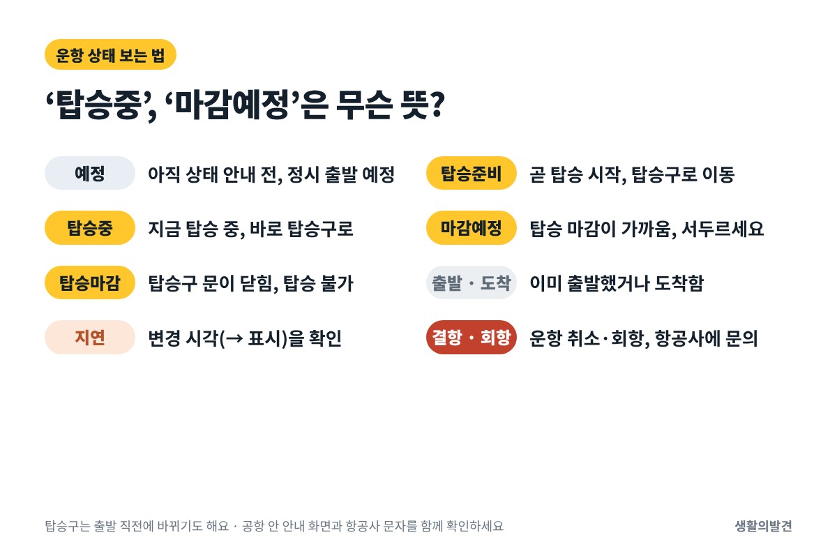 인천공항 출발 현황 운항 상태 뜻 – 예정, 탑승준비, 탑승중, 마감예정, 탑승마감, 지연, 결항