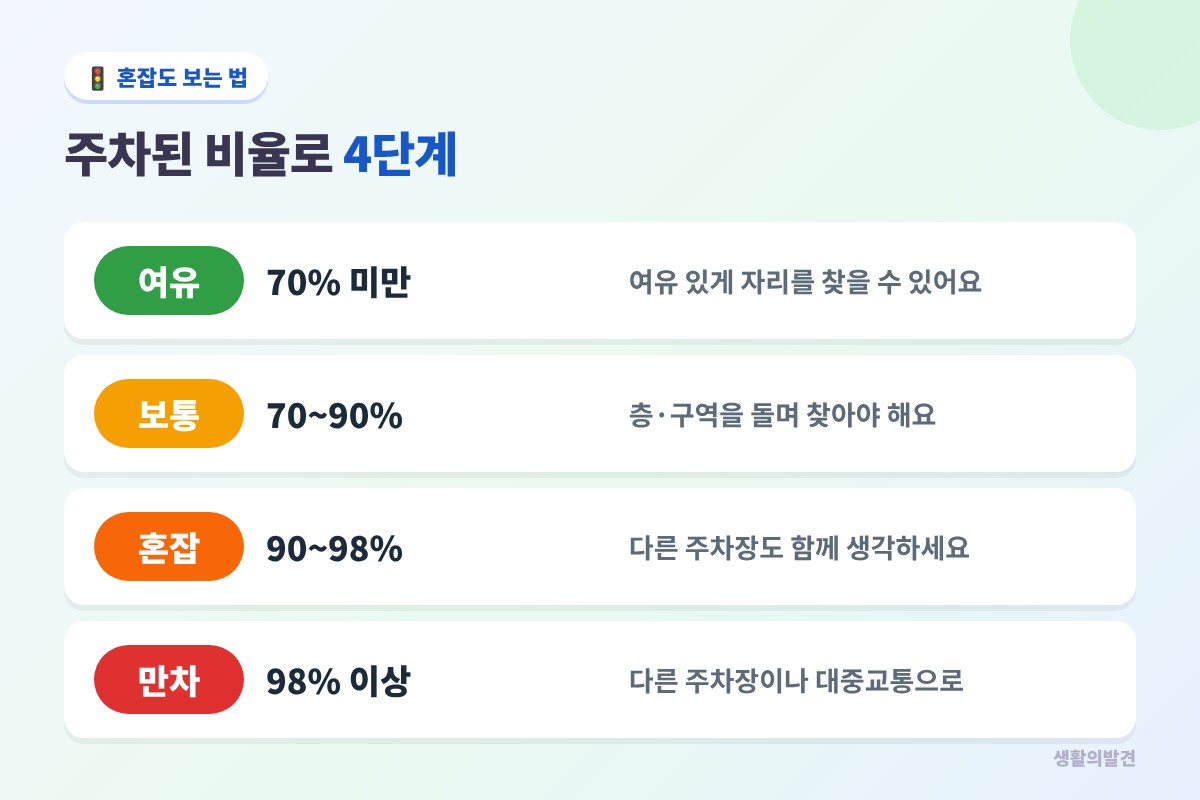 인천공항 주차장 혼잡도 4단계 기준 – 여유 70% 미만, 보통 70~90%, 혼잡 90~98%, 만차 98% 이상
