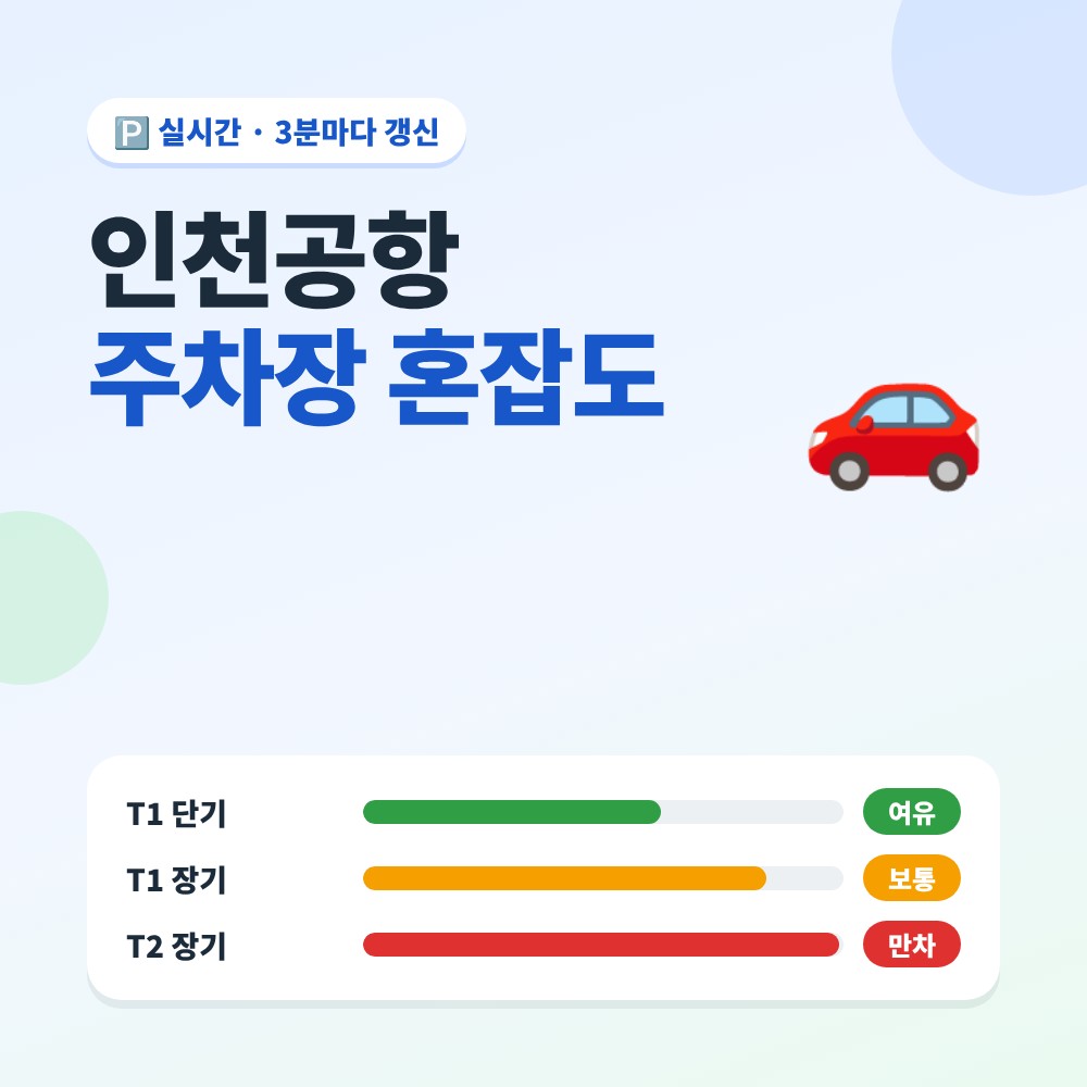 인천공항 주차장 혼잡도 실시간 – T1 단기 여유, T1 장기 보통, T2 장기 만차
