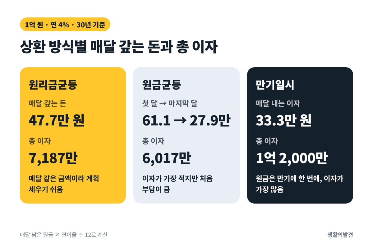 대출 상환 방식 비교 – 원리금균등, 원금균등, 만기일시 월 상환액과 총 이자