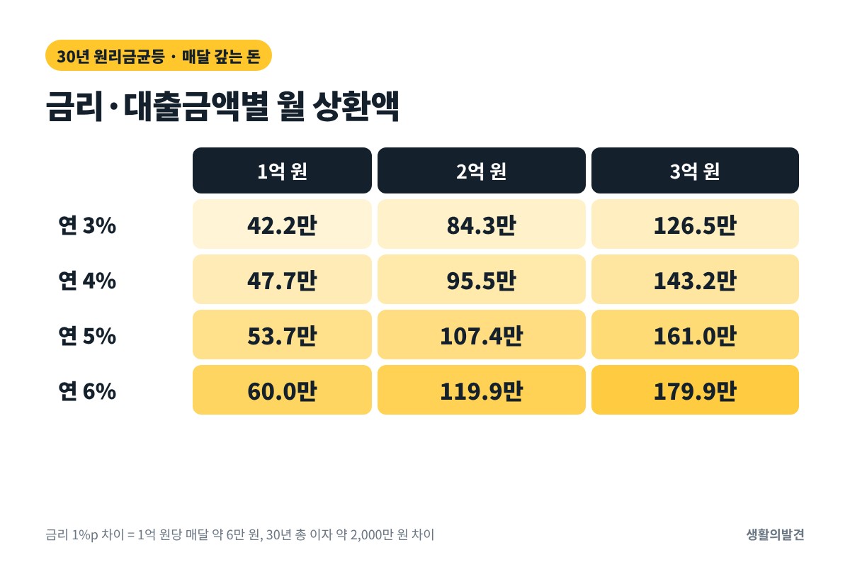 금리 3%~6%, 대출금액 1억·2억·3억 원 30년 원리금균등 월 상환액 표