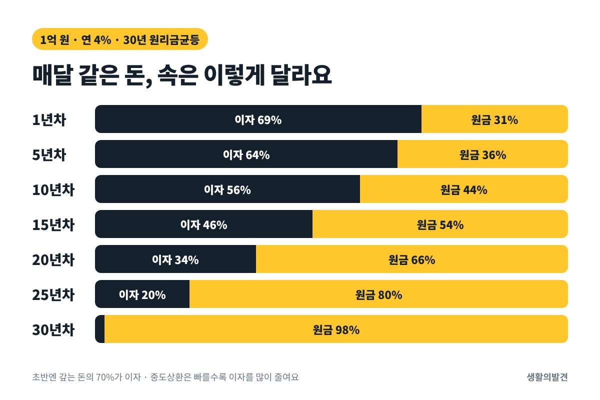 원리금균등 상환 연차별 이자와 원금 비중 – 1년차 이자 69%, 30년차 원금 98%