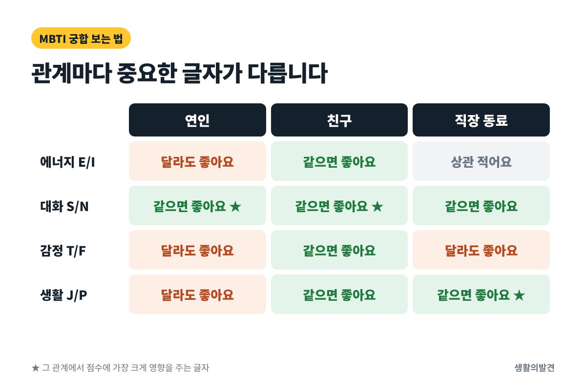MBTI 궁합 보는 법 – 연인, 친구, 직장 동료별로 중요한 MBTI 글자