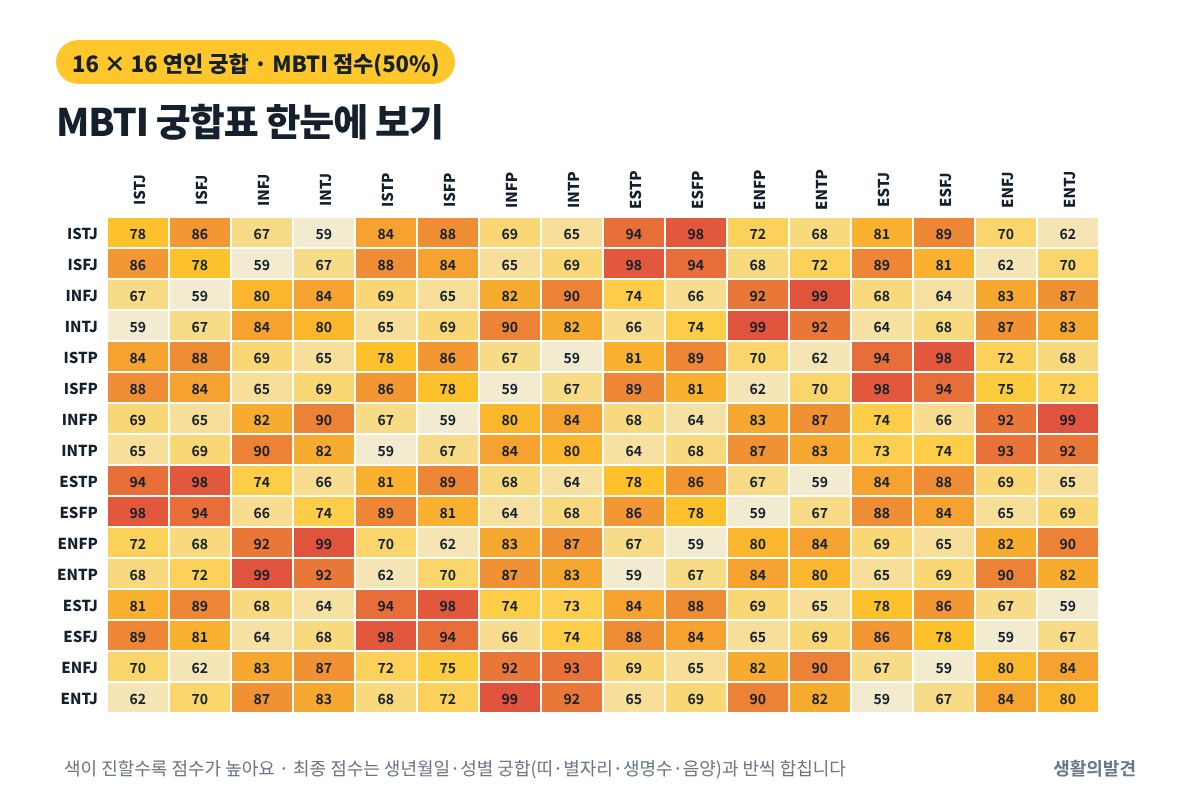 MBTI 궁합표 – 16×16 연인 궁합 점수 한눈에 보기