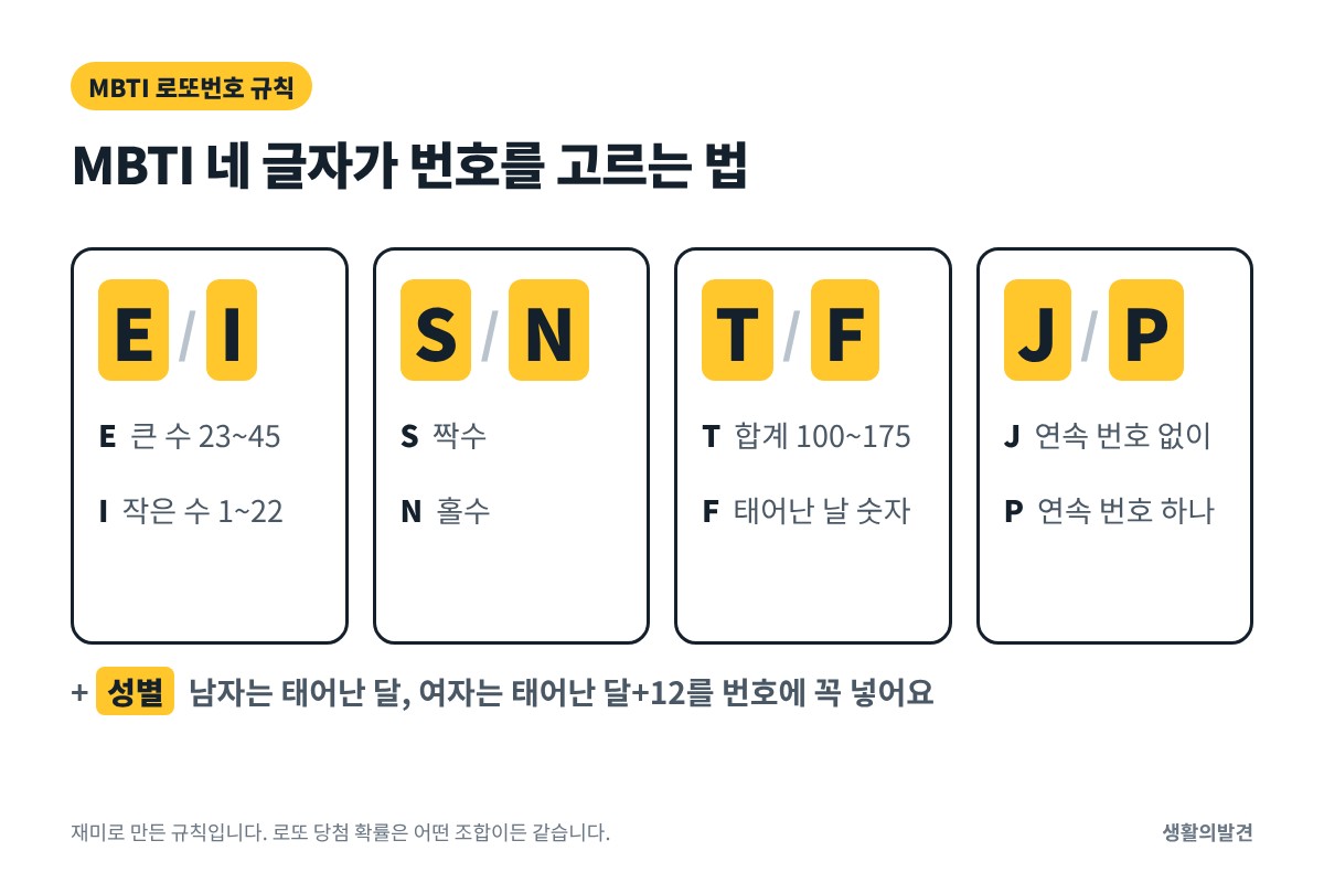 MBTI 로또번호 추천 규칙 – E/I, S/N, T/F, J/P가 번호를 고르는 방법