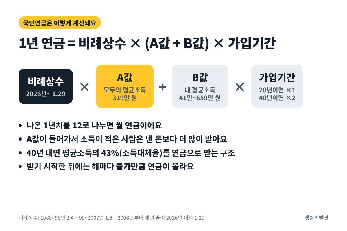 국민연금 계산 방법 – 비례상수 × (A값 + B값) × 가입기간, 소득대체율 43%