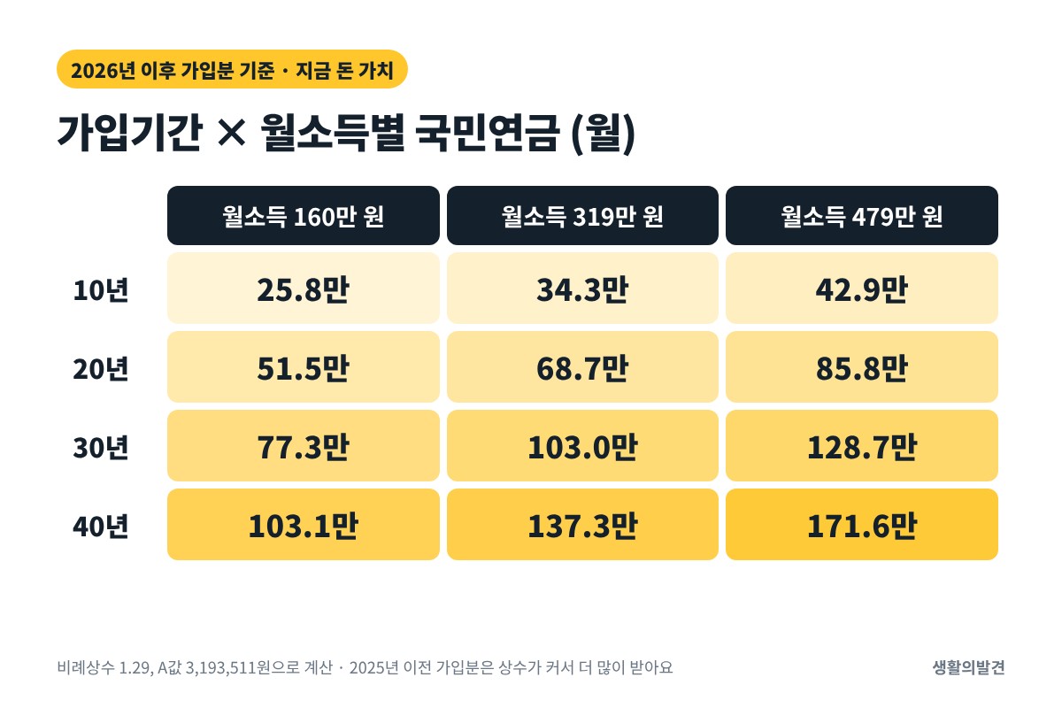 국민연금 예상 수령액 표 – 가입기간 10년~40년, 월소득 160만·319만·479만 원별 월 연금
