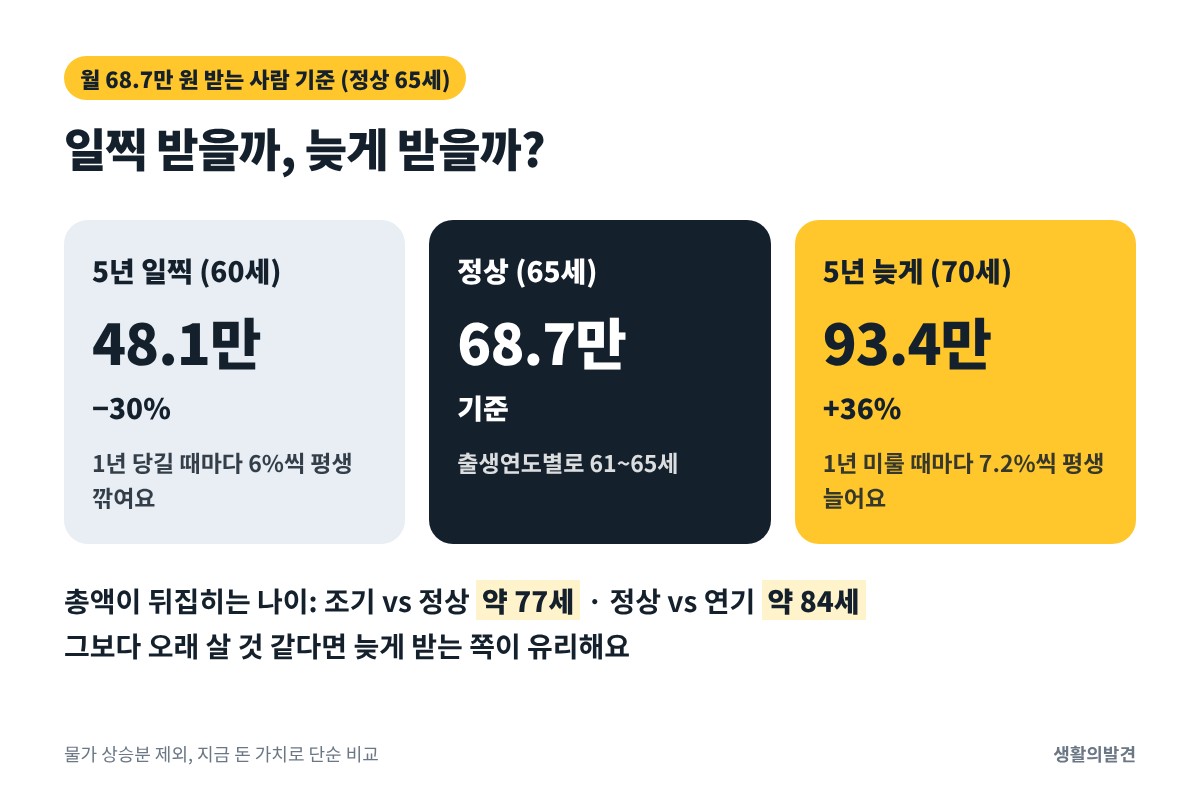 국민연금 조기수령 30% 감액, 연기수령 36% 증액 비교와 손익분기 나이
