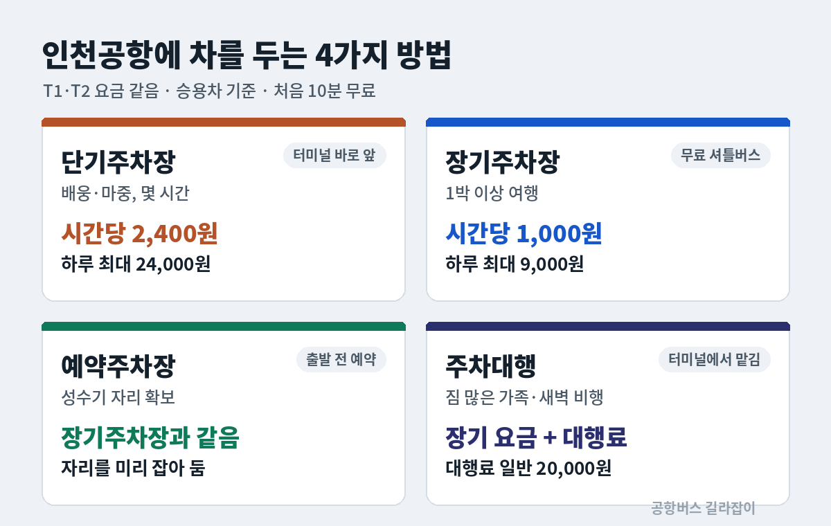 인천공항 주차요금 비교 – 단기, 장기, 예약주차장, 주차대행 4가지 방법