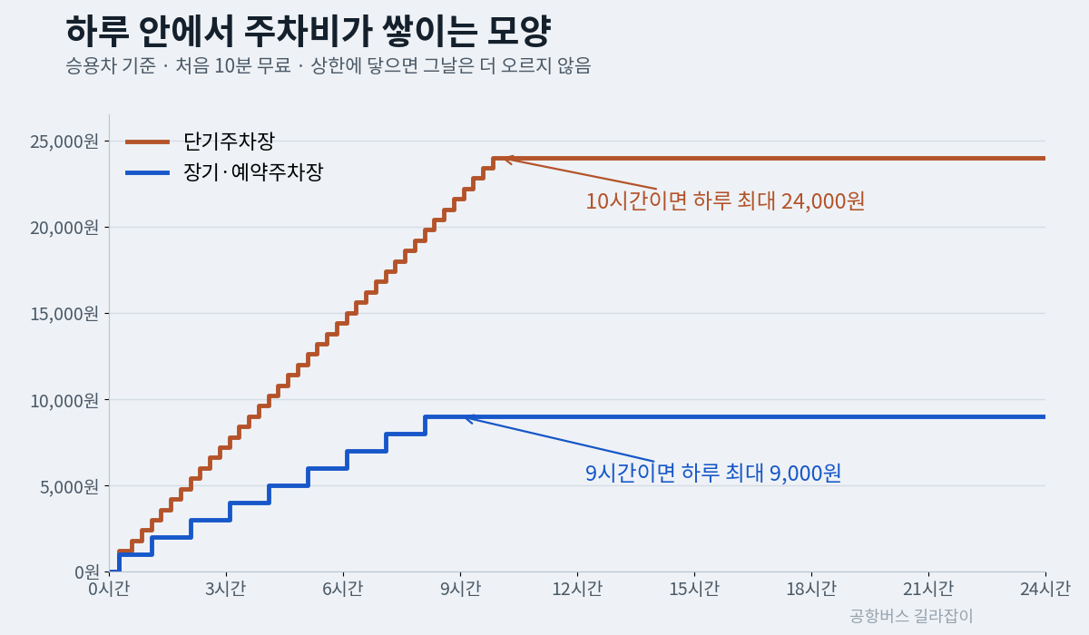 인천공항 장기주차장과 단기주차장 주차요금이 하루 안에서 쌓이는 그래프