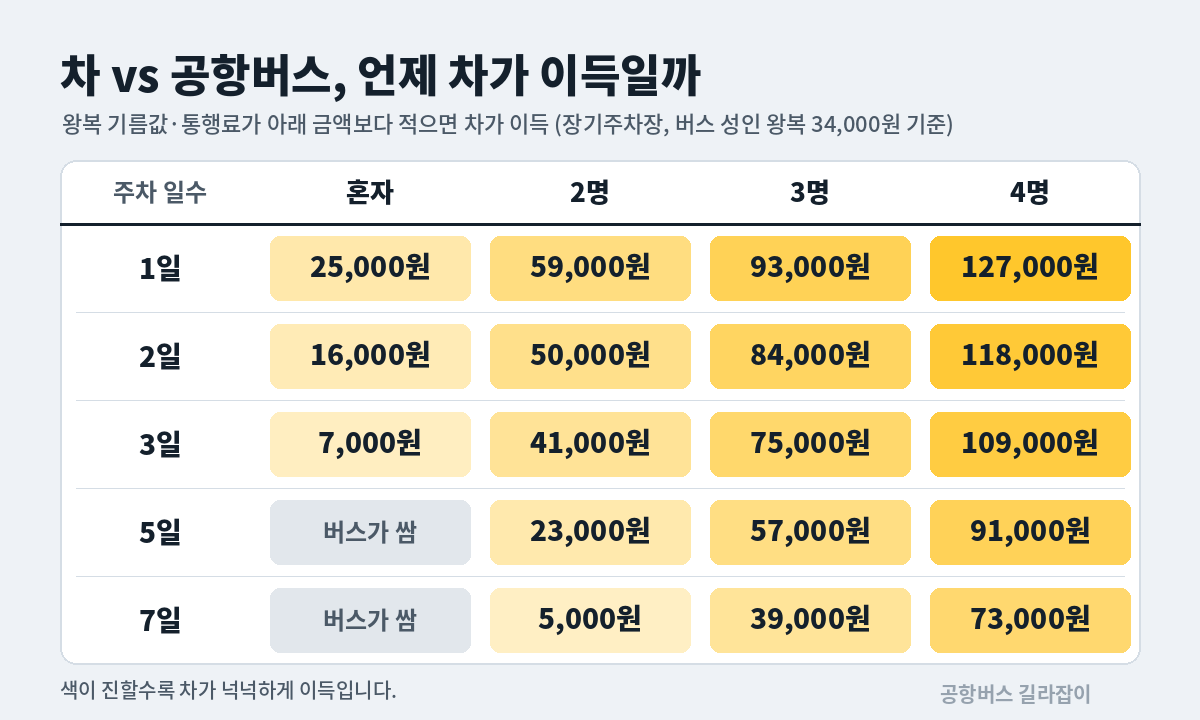 인천공항 주차요금과 공항버스 비용 손익분기표 – 인원과 주차 일수별 기준 금액