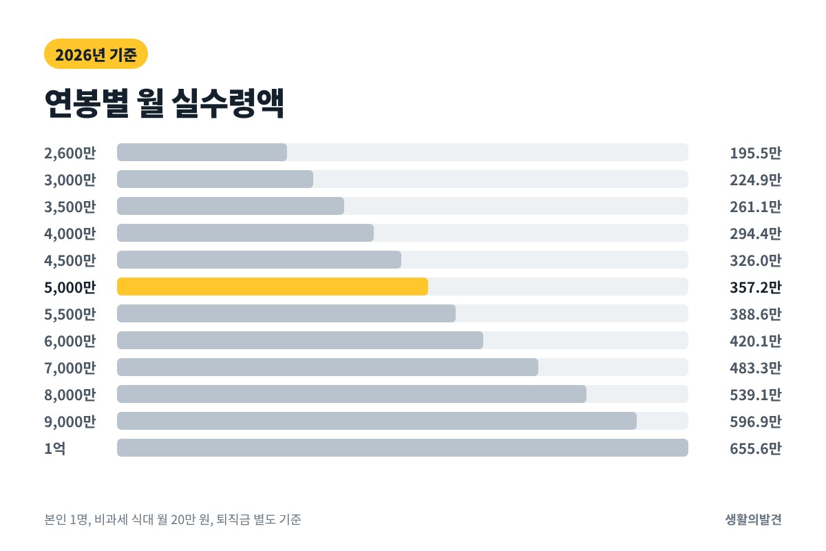 2026 연봉 실수령액표 그래프 – 연봉별 월 실수령액
