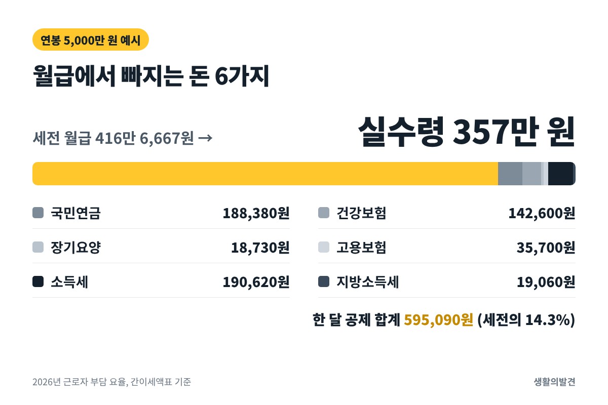 연봉 실수령액 계산기 예시 – 연봉 5000만 원 월급에서 빠지는 4대보험과 세금